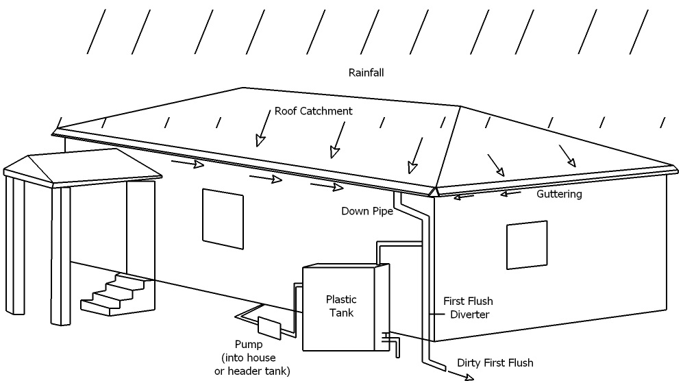 Rooftop Rainwaterharvesting